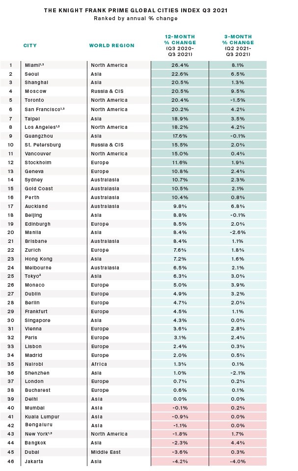 La classifica delle 50 città top in cui le case costano di più