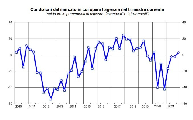 Le previsioni 2022 degli agenti immobiliari sul mercato delle case in Italia