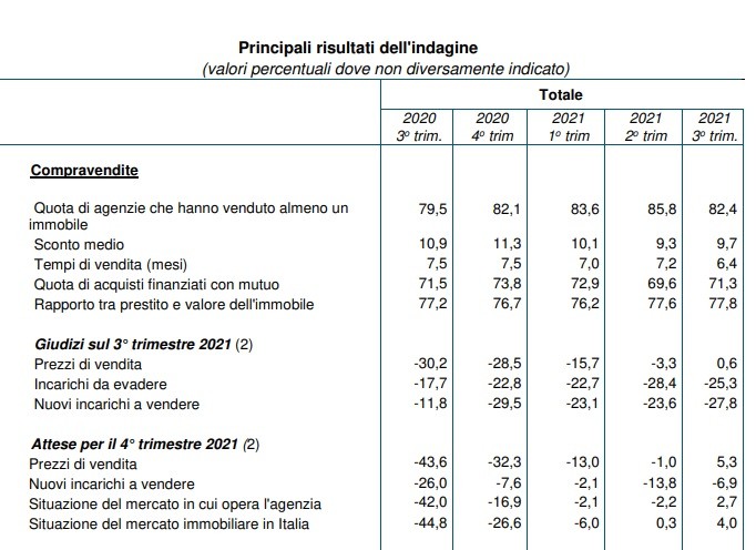 Le previsioni 2022 degli agenti immobiliari sul mercato delle case in Italia