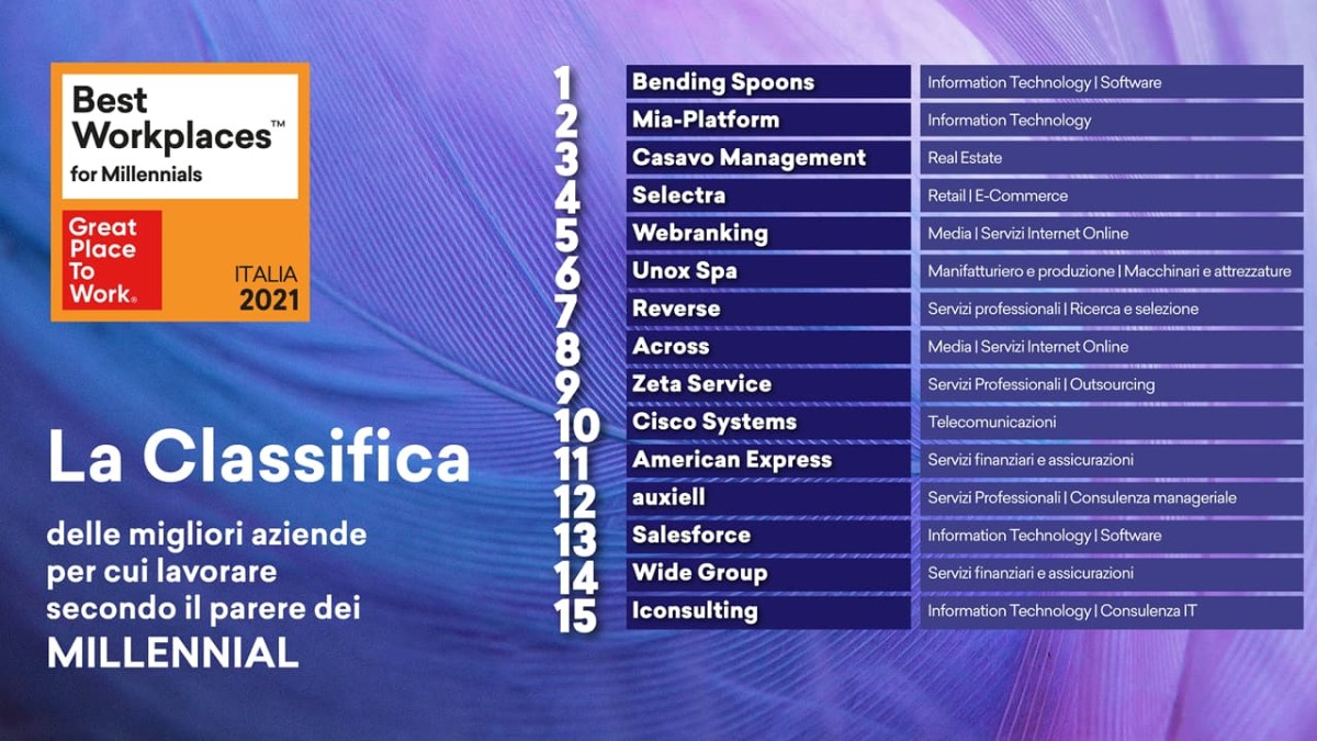 La Classifica Best Workplaces for Millennials 2021