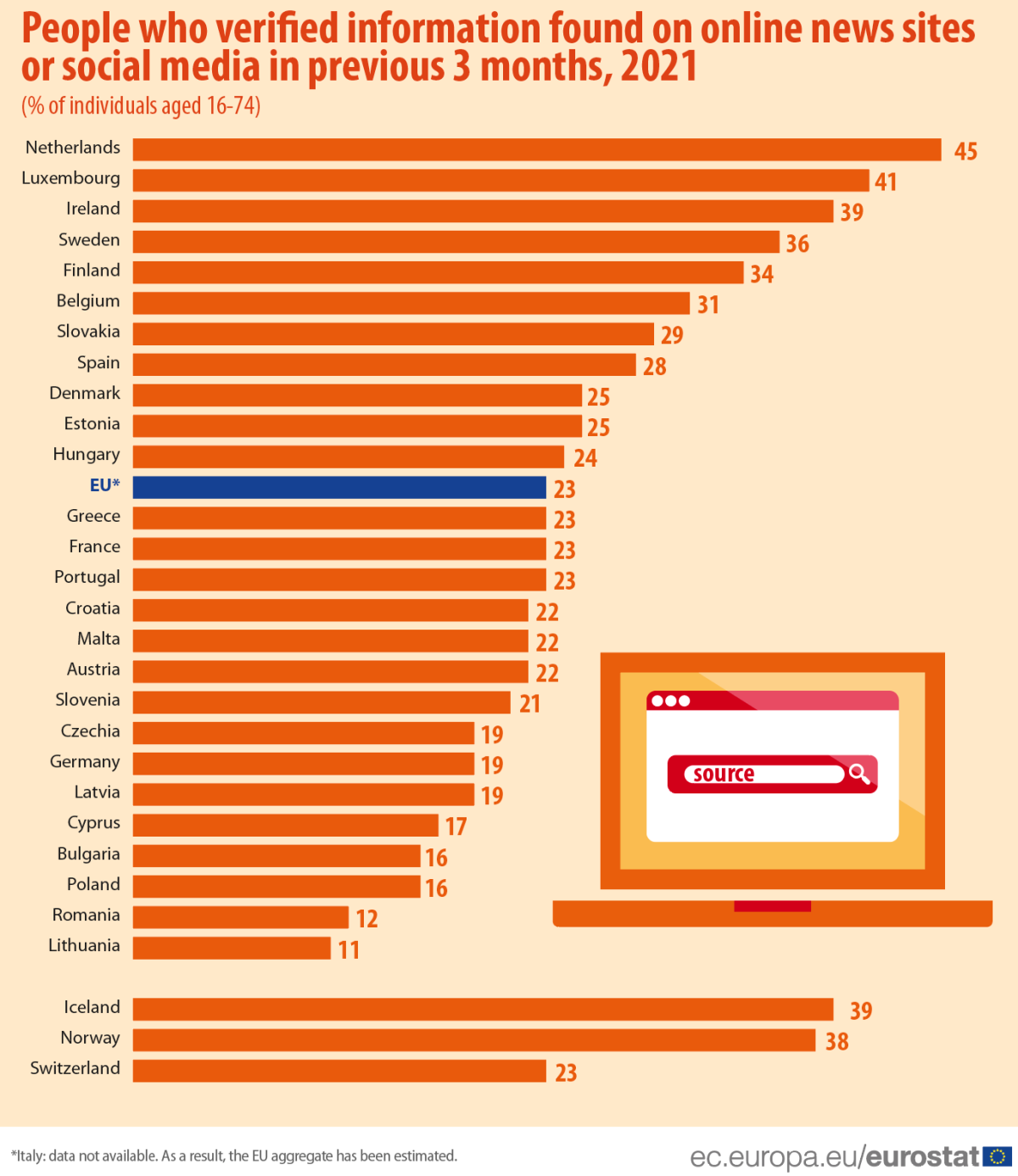 Solo il 23% dei cittadini EU verifica le news che trova online