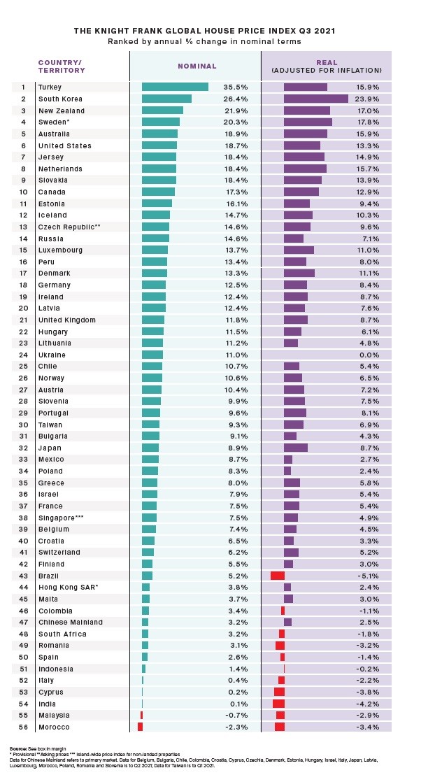 Dove costano di più le case nel mondo: la classifica di Knight Frank
