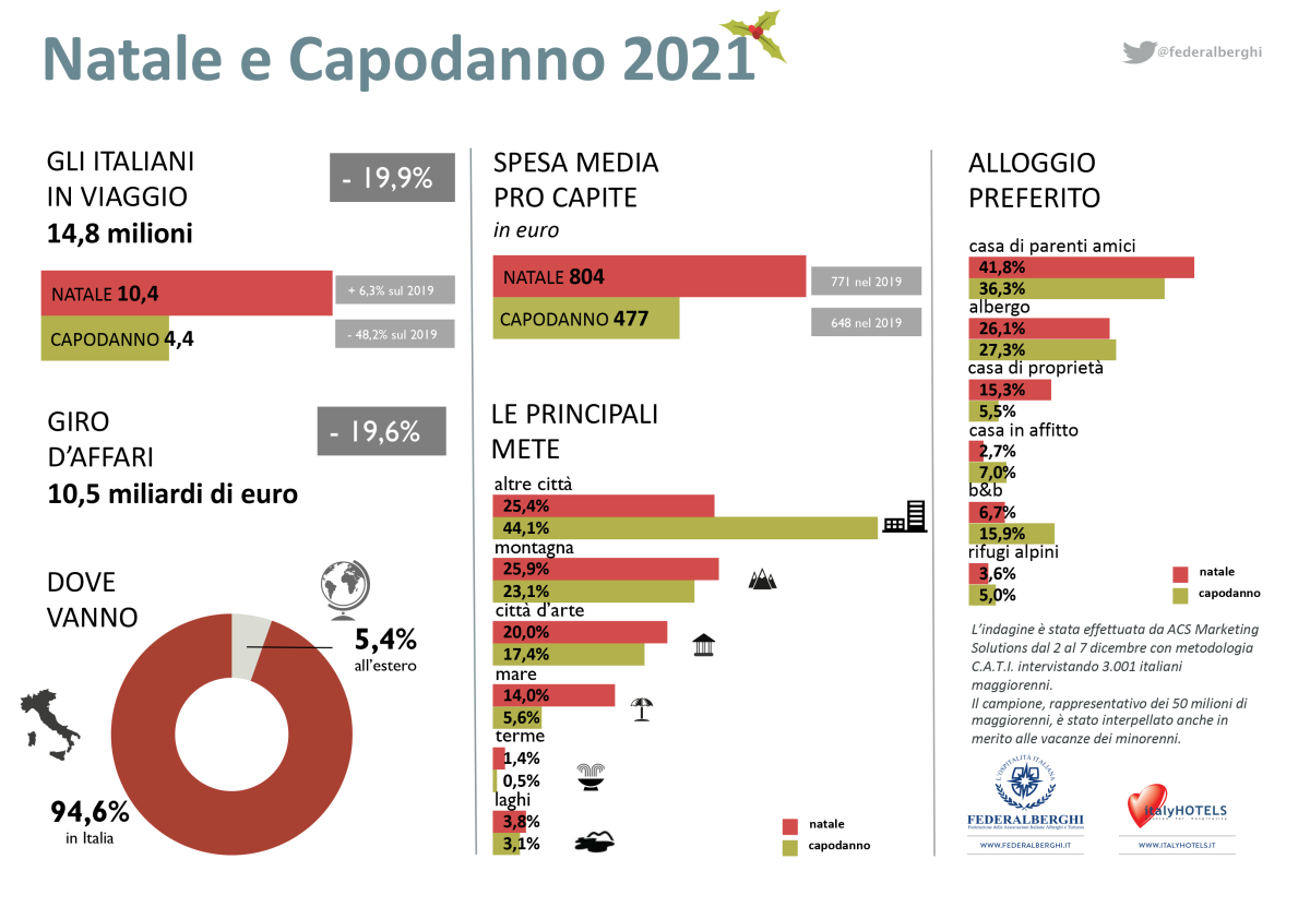 Dove andremo in vacanza a Natale e Capodanno 2021
