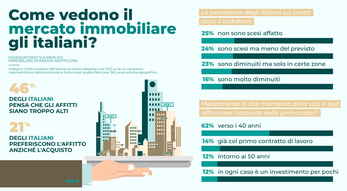 Affitti, troppo cari per due italiani su tre