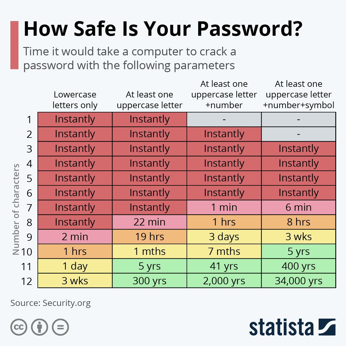 Quanto è sicura la tua password?