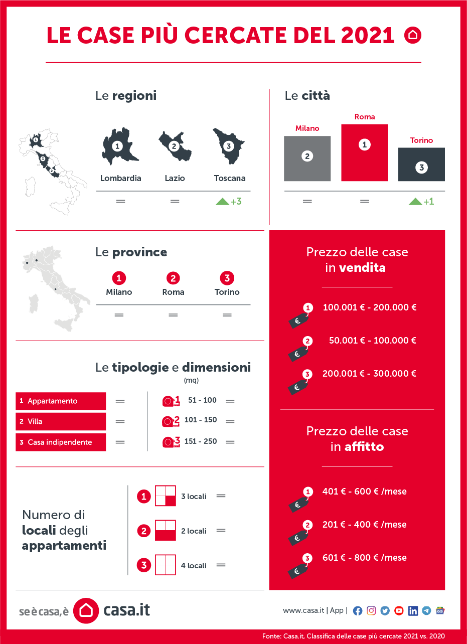 Dove vogliono vivere gli italiani: le case più richieste