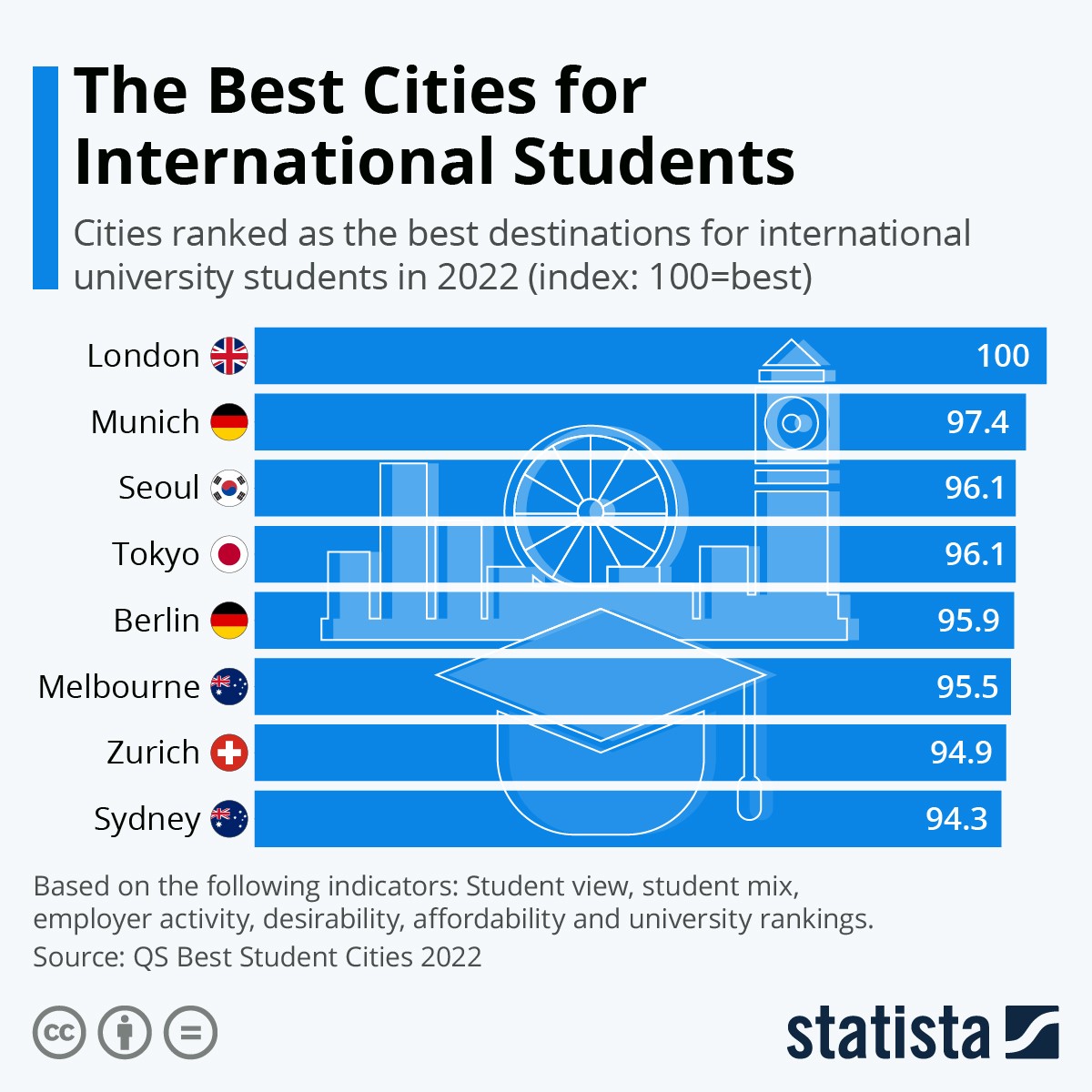 Le migliori città per studiare all’Università