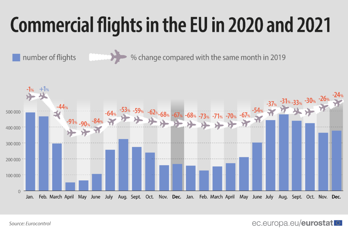 Il settore del trasporto aereo è in lenta ripresa dallo scoppio della pandemia