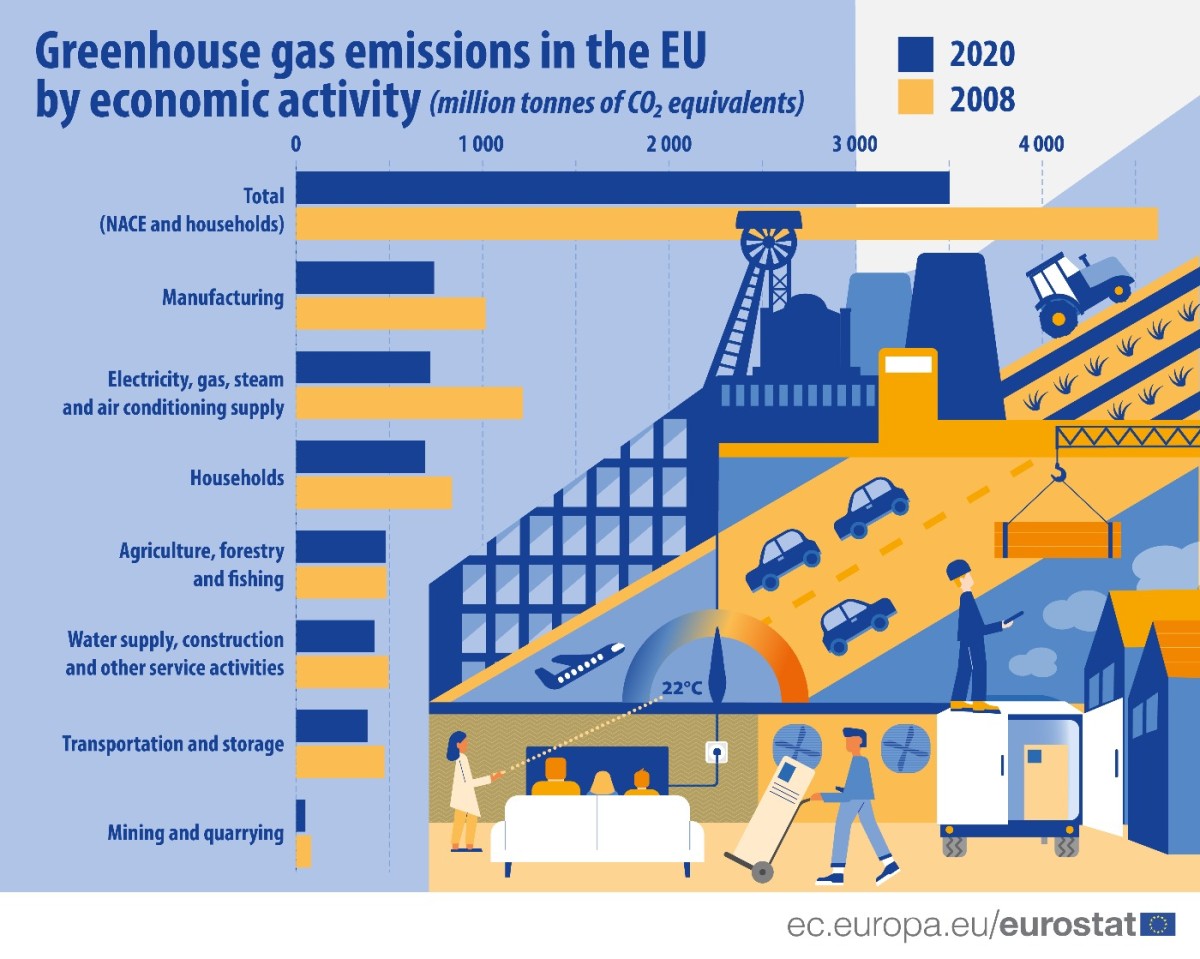 Di quanto sono calate le emissioni di gas serra nell'Ue