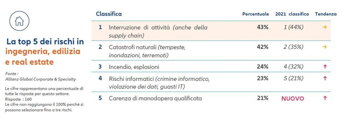 I peggiori rischi per il mondo dell'edilizia e costruzioni