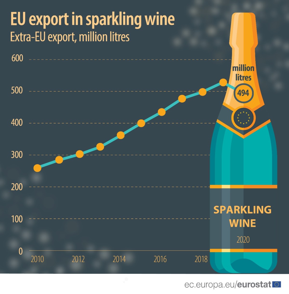 Le esportazioni di vini spumanti made in Europe fuori i confini Ue