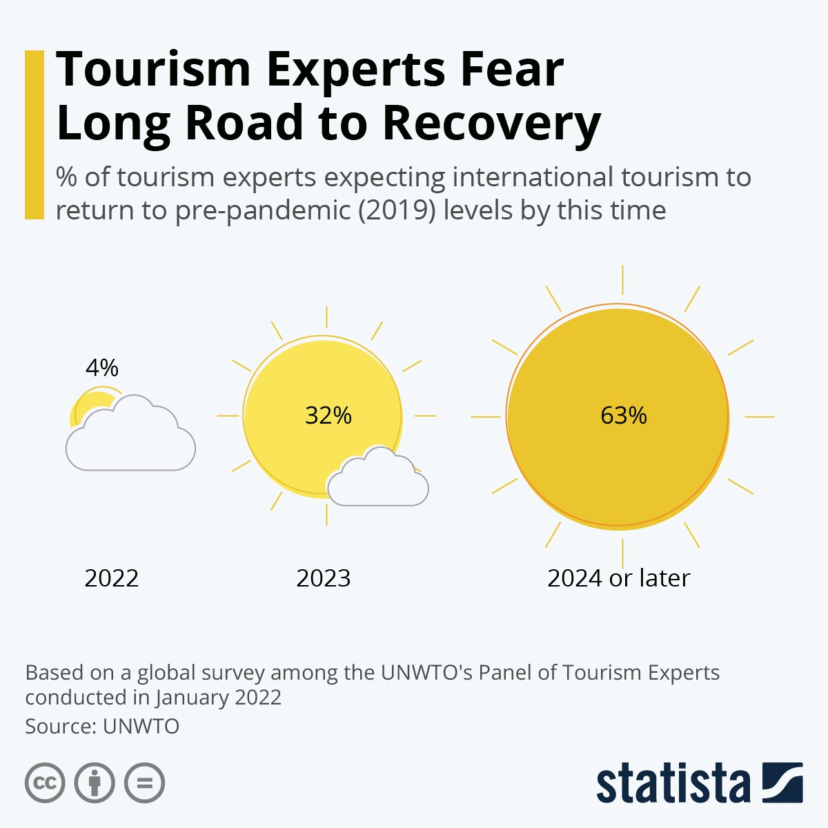 Ripresa del turismo internazionale? Secondo gli esperti non arriverà prima del 2024