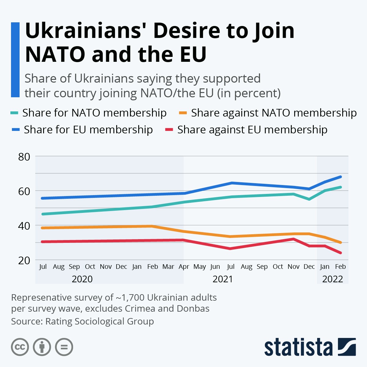 La maggioranza del popolo ucraino vorrebbe entrare nella Nato e nell’Ue