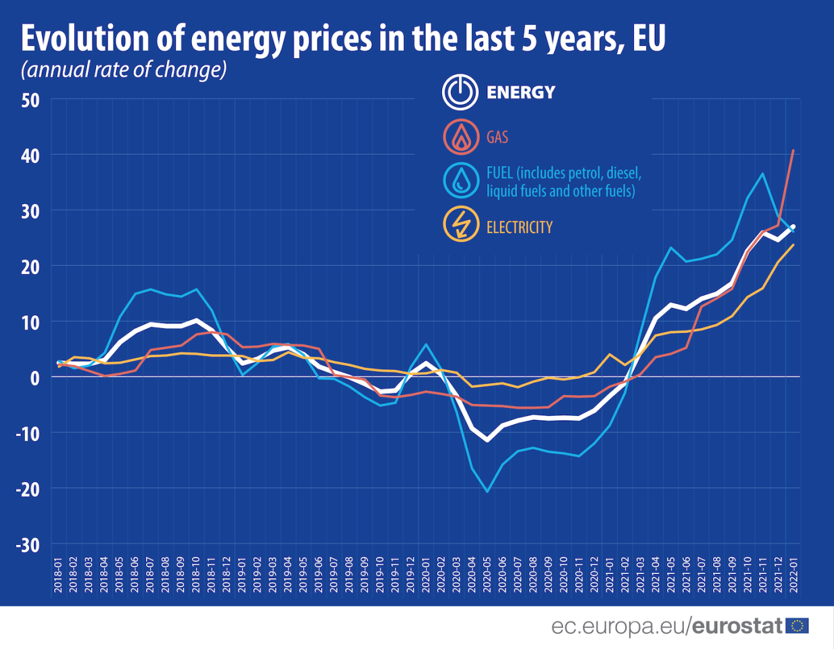 Il tasso di inflazione dell'energia in Europa tocca quota 27%, gas a +41%