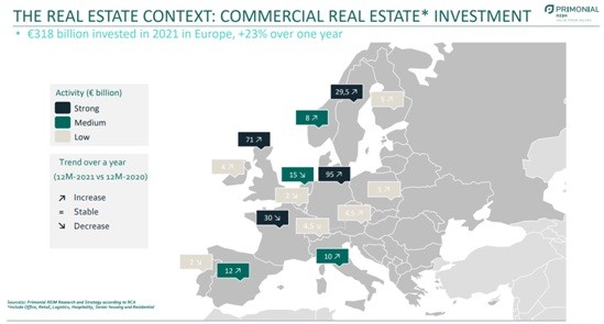 Tra inflazione e tensioni geopolitiche, il real estate europeo crescerà nel 2022?
