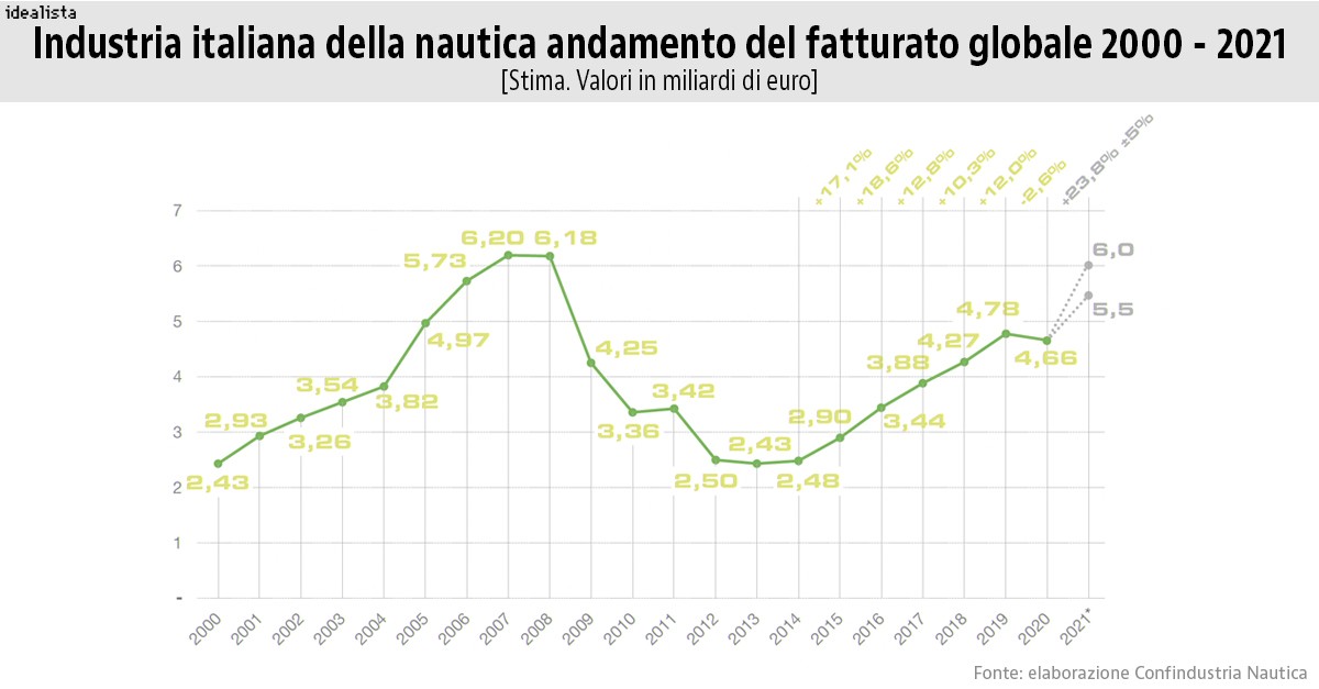 Ferrari, ville e superyacht: perché i beni di lusso non conoscono crisi
