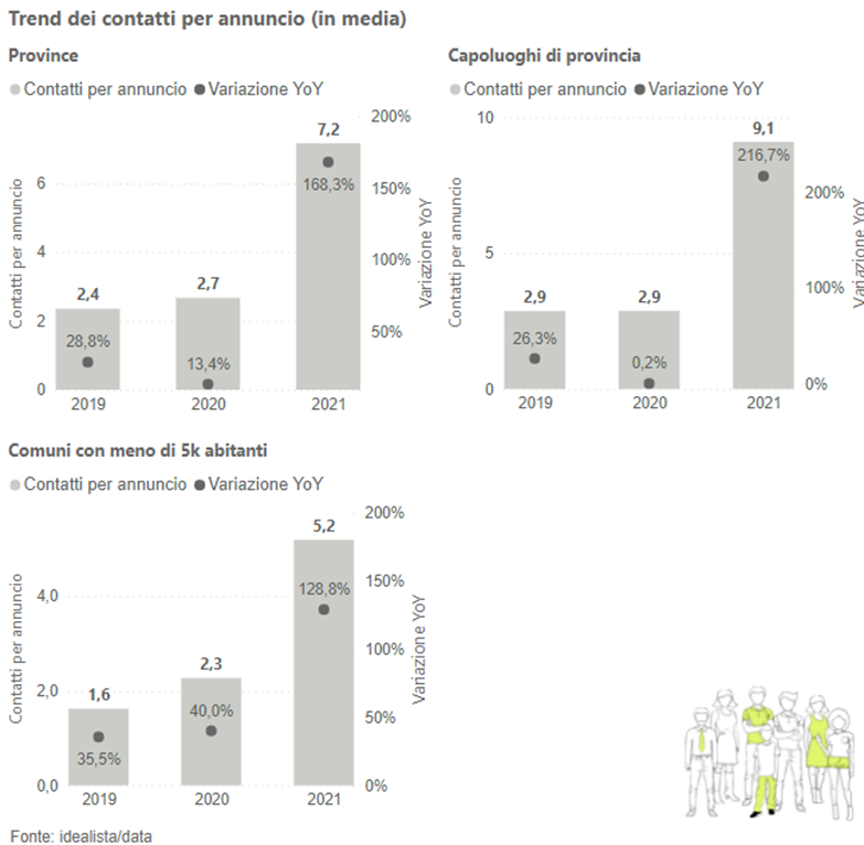 La fotografia del mercato residenziale italiano a due anni dalla pandemia