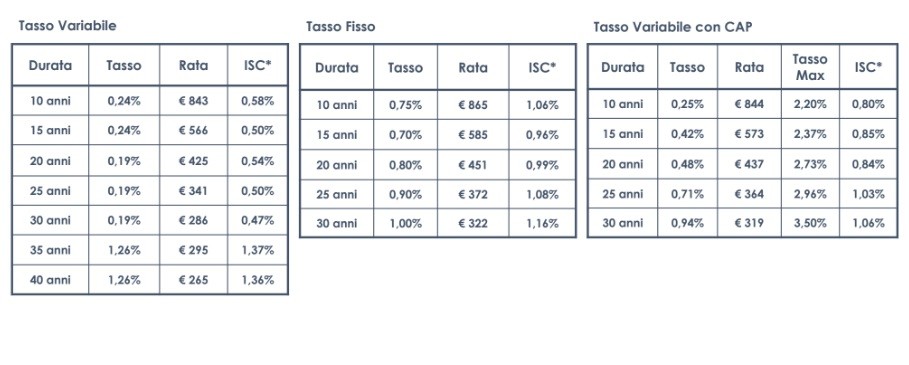 Mutui a tasso fisso e variabile: quali scegliere a febbraio 2022