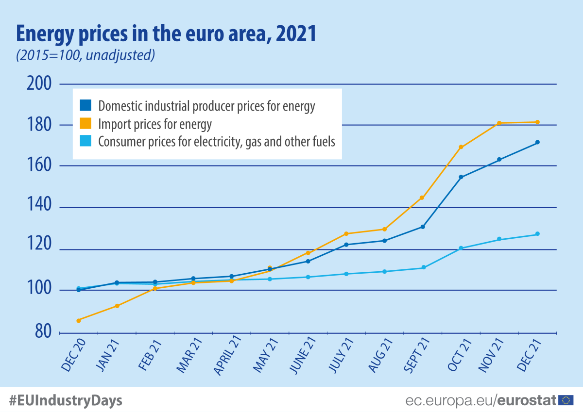 L’aumento dei prezzi dell’energia in Europa