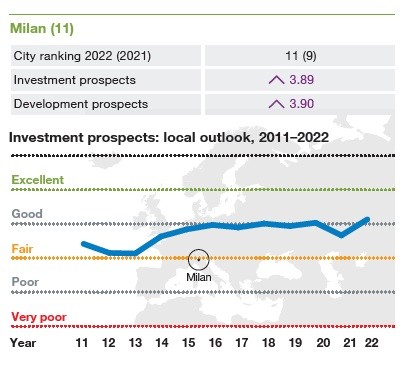 Le 10 migliori città dove investire in immobili in Europa nel 2022
