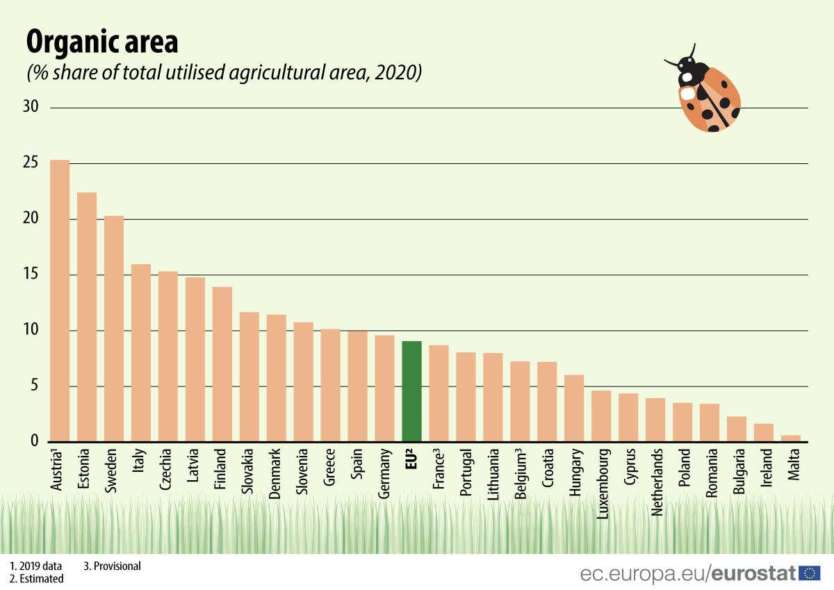 La produzione di agricoltura biologica in Europa (l’Italia è in top 5)