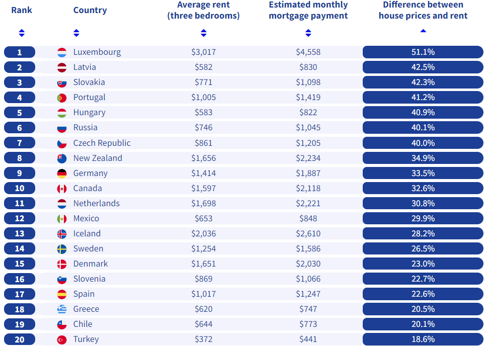 In soli due Paesi al mondo comprare una casa è più conveniente che affittarla (e uno è l'Italia)