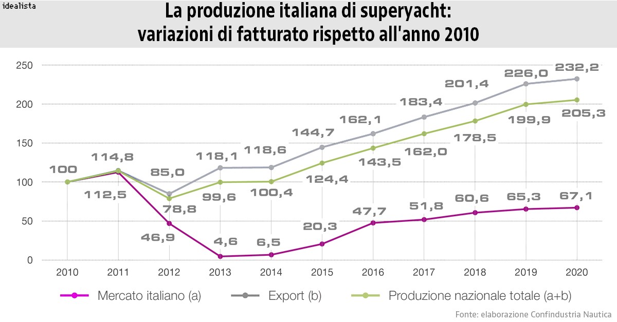 Ferrari, ville e superyacht: perché i beni di lusso non conoscono crisi
