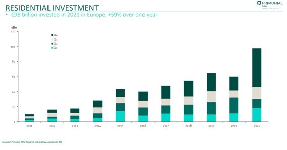Tra inflazione e tensioni geopolitiche, il real estate europeo crescerà nel 2022?
