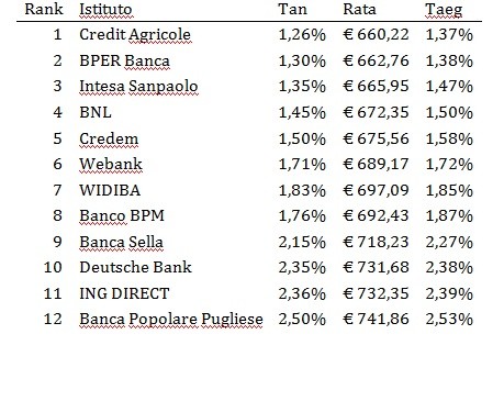Un'anteprima dei mutui di febbraio: quali saranno i più vantaggiosi e perchè