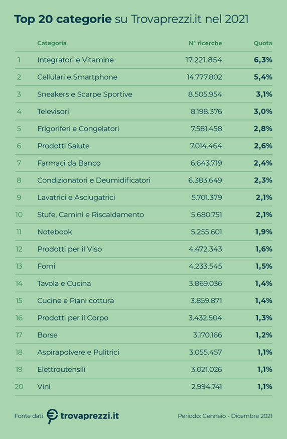 Cosa comprano gli italiani on line dopo la pandemia