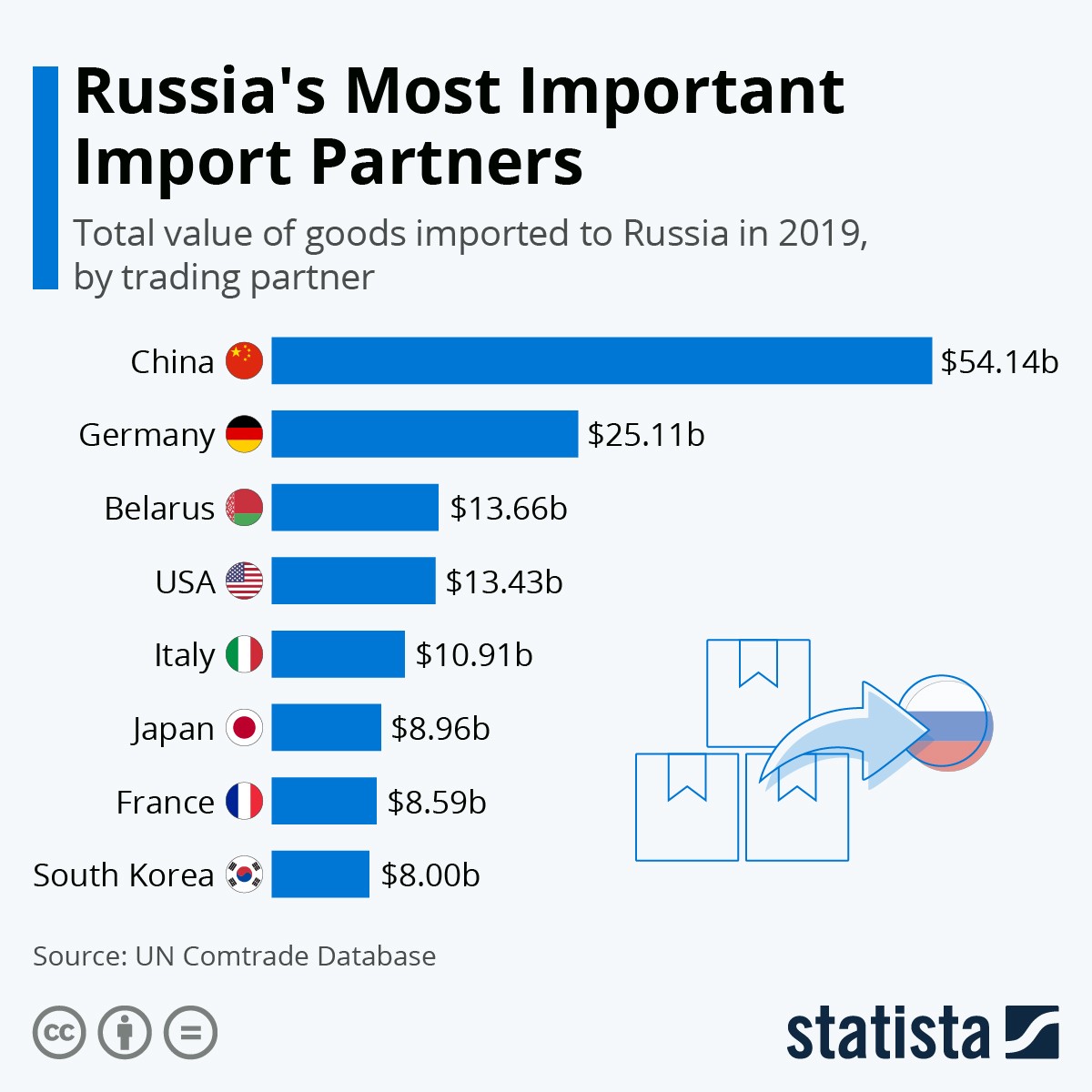 I principali partner commerciali della Russia