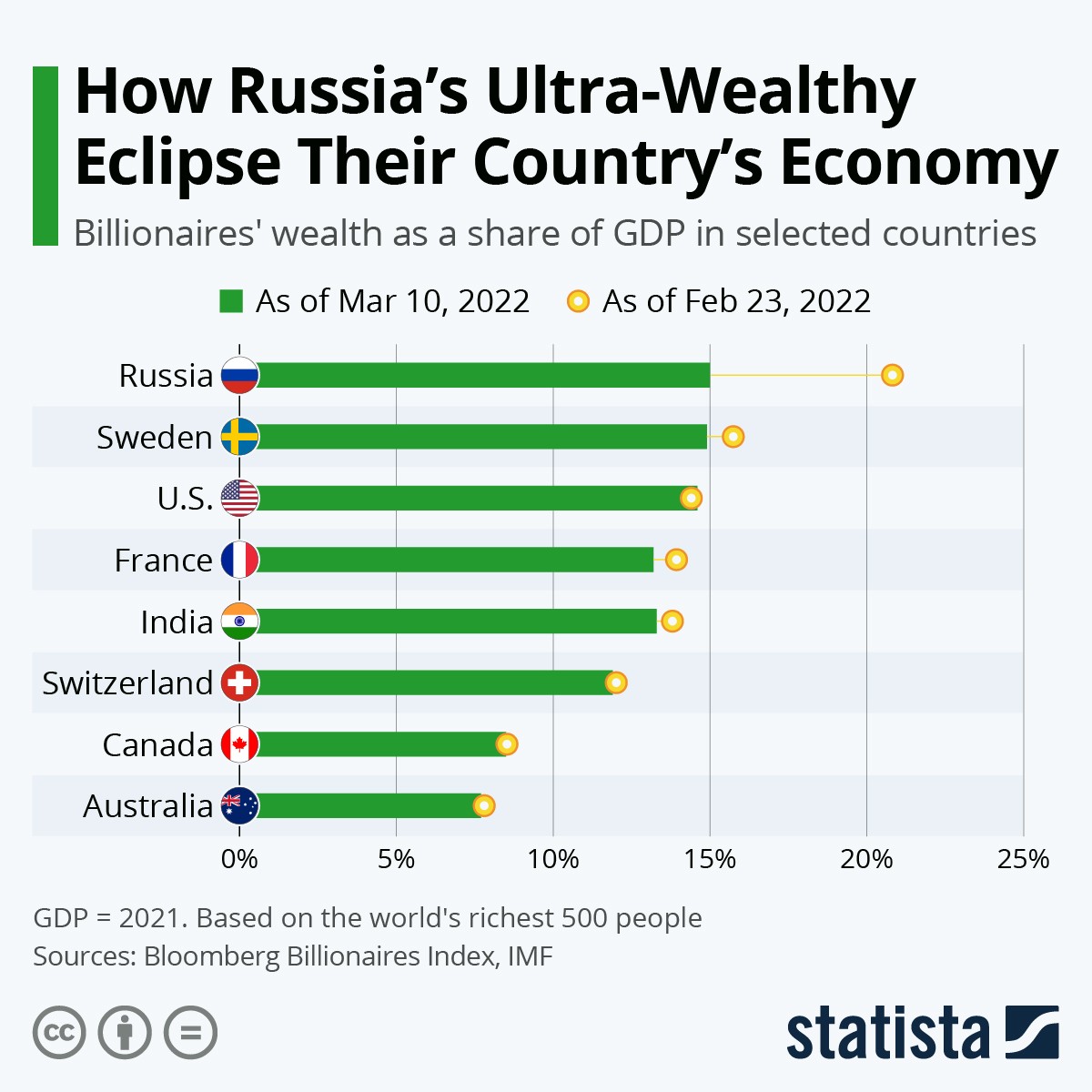 Quanto sono ricchi gli oligarchi