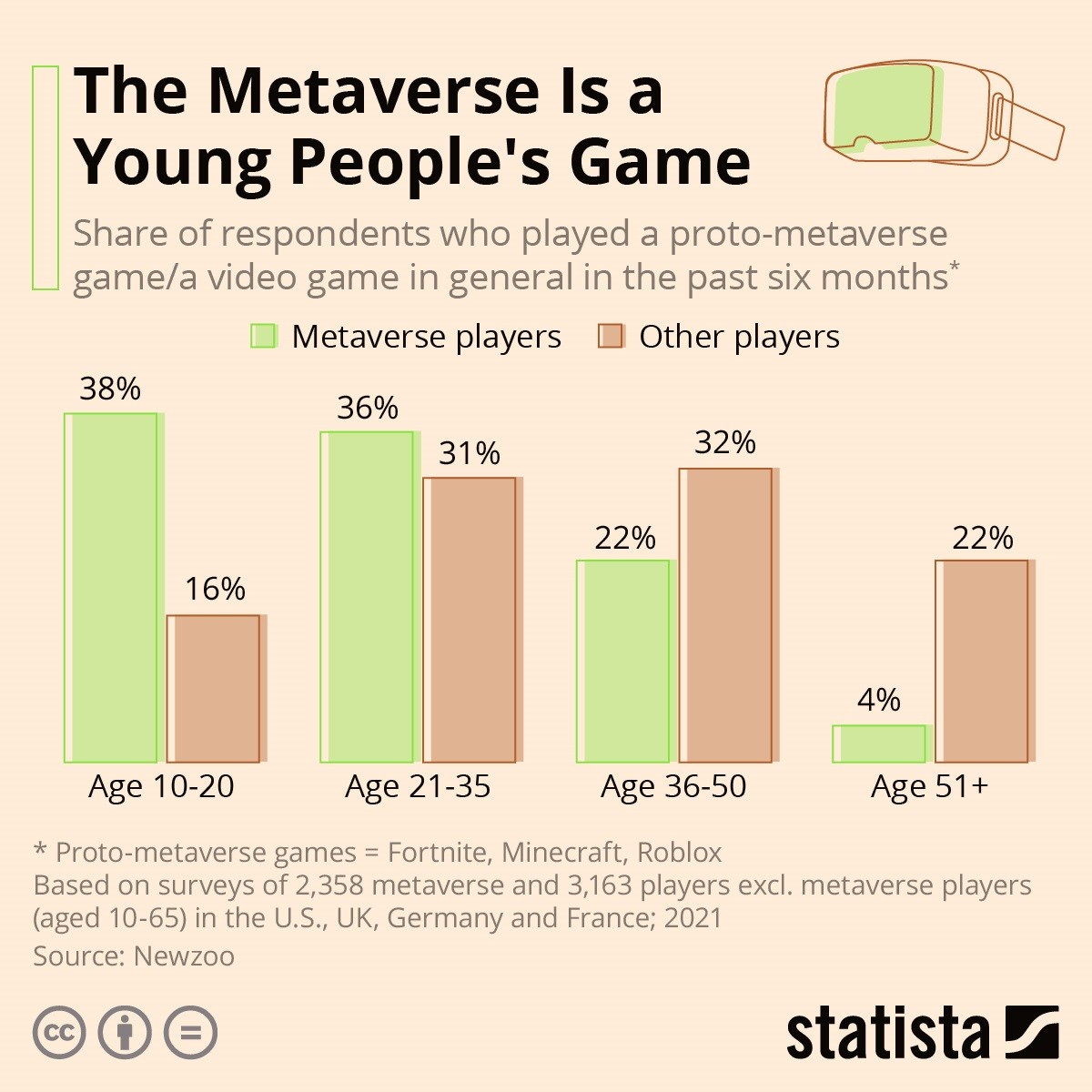 Il metaverso è un paese (virtuale) per giovani