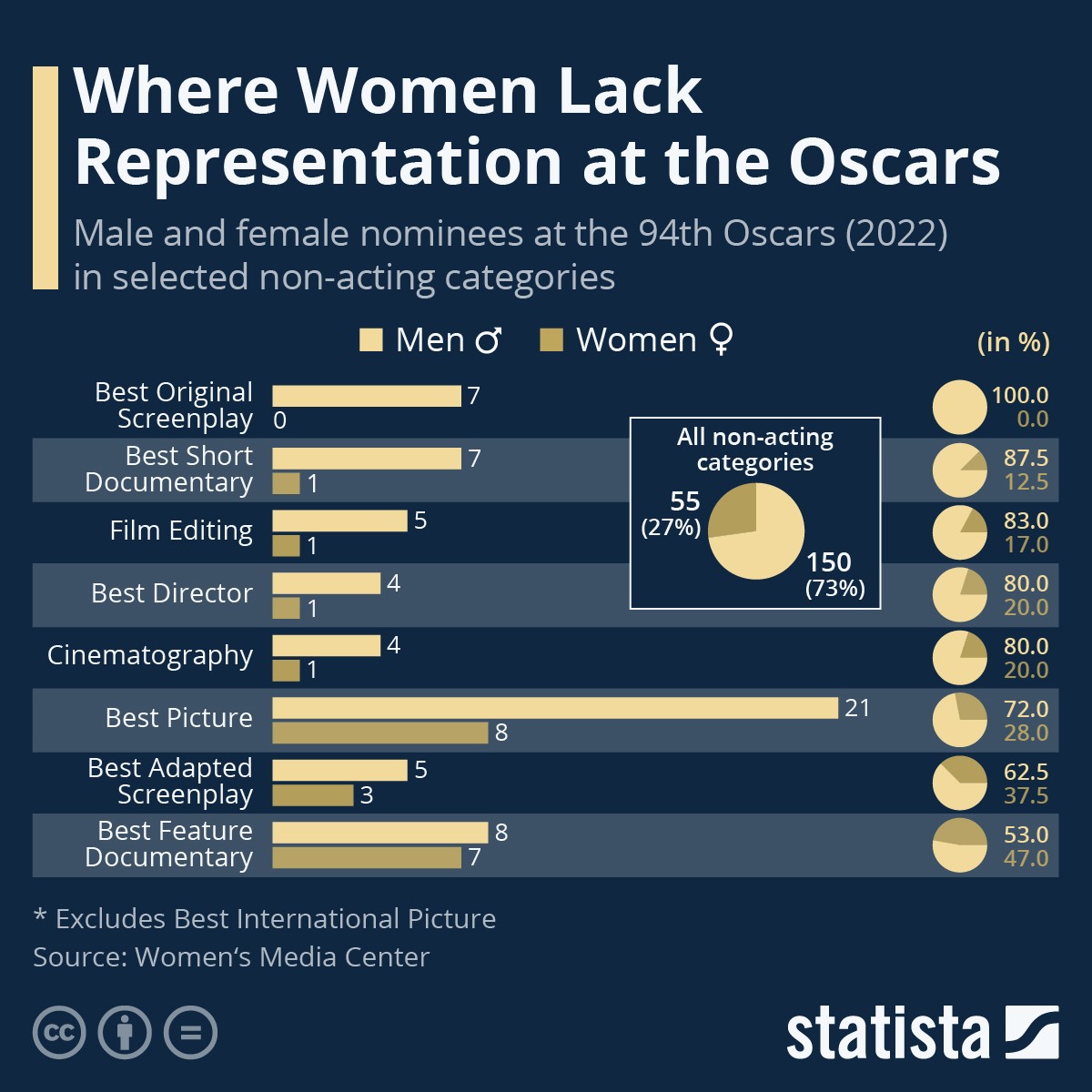 Notte degli Oscar 2022, le categorie meno rappresentate da donne