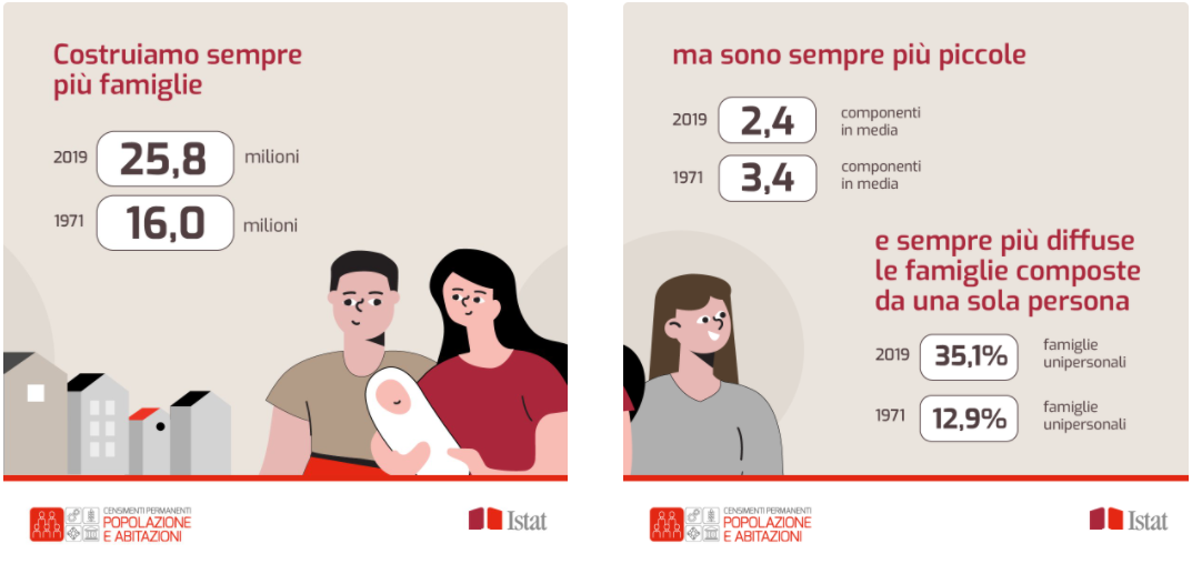 Come sono le famiglie italiane oggi: il censimento della popolazione Istat