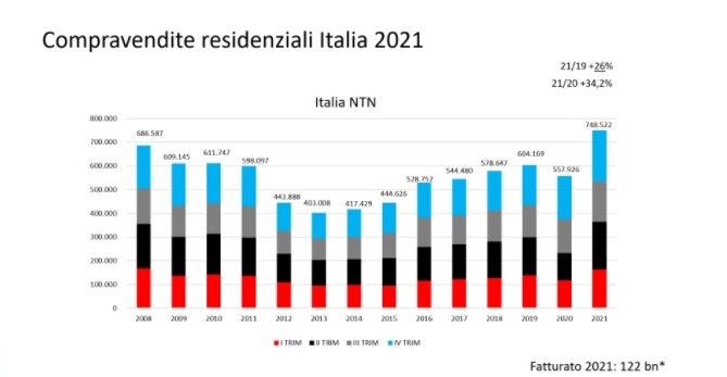 Guerra in Ucraina e mercato immobiliare: le previsioni su residenziale nuovo e usato