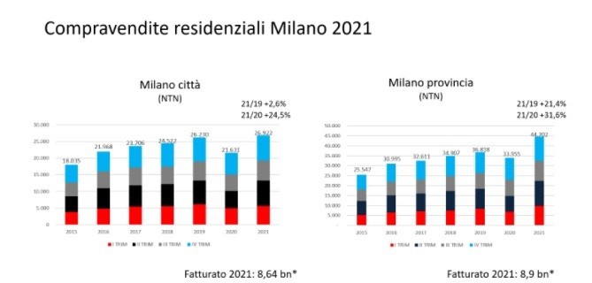 Guerra in Ucraina e mercato immobiliare: le previsioni su residenziale nuovo e usato
