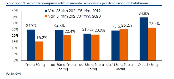 Come va il mercato immobiliare in Italia tra prezzi e nuovi trend