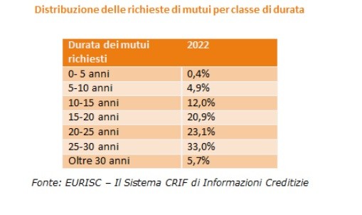 Tassi dei mutui in aumento, frena la domanda
