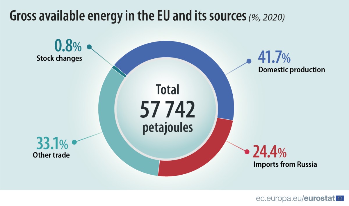 La Russia è il principale fornitore energetico dell'UE