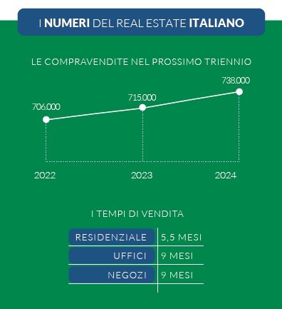 Mercato immobiliare, la voglia di nuovo spinge le compravendite