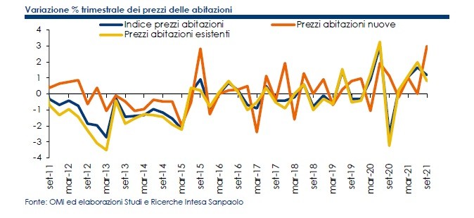 Come va il mercato immobiliare in Italia tra prezzi e nuovi trend