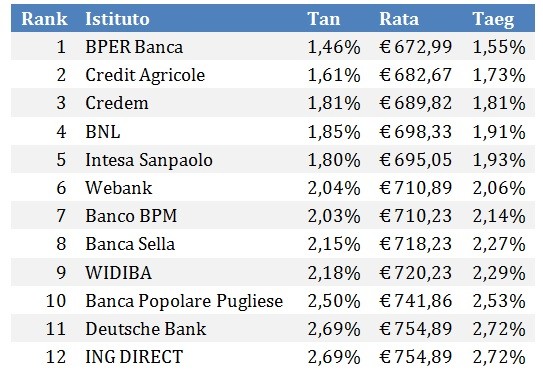 Guerra in Ucraina e conseguenze sui mutui: quale scegliere a marzo 2022
