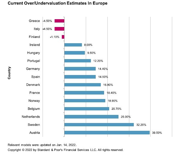 Prezzi delle case in Europa, quali sono i Paesi a rischio bolla immobiliare secondo S&P