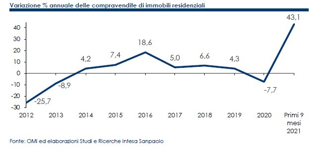 Come va il mercato immobiliare in Italia tra prezzi e nuovi trend