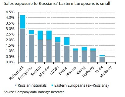 Mercato del lusso, le conseguenze della guerra in Ucraina
