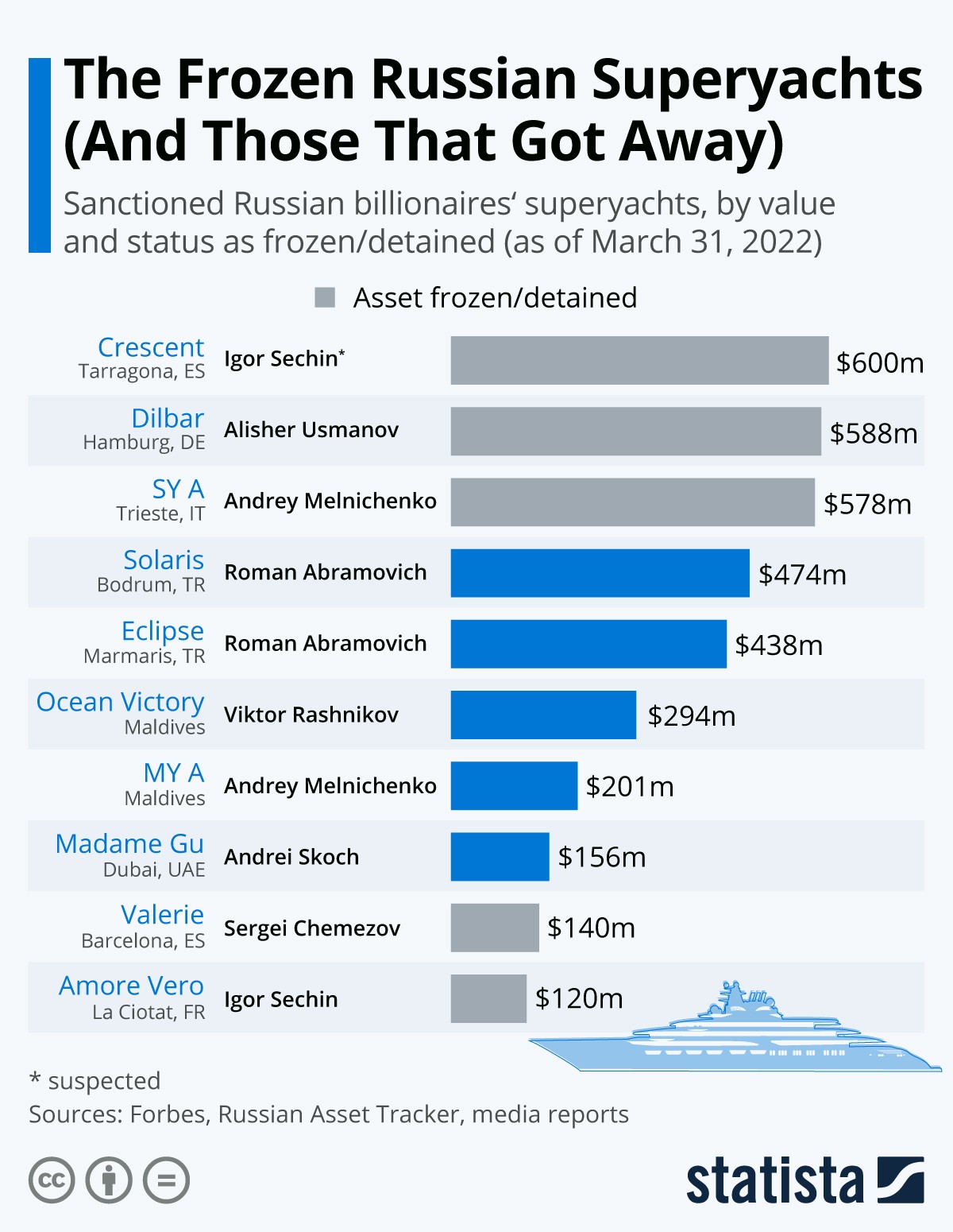 I superyacht "congelati" dei russi (e quelli che hanno preso il largo)