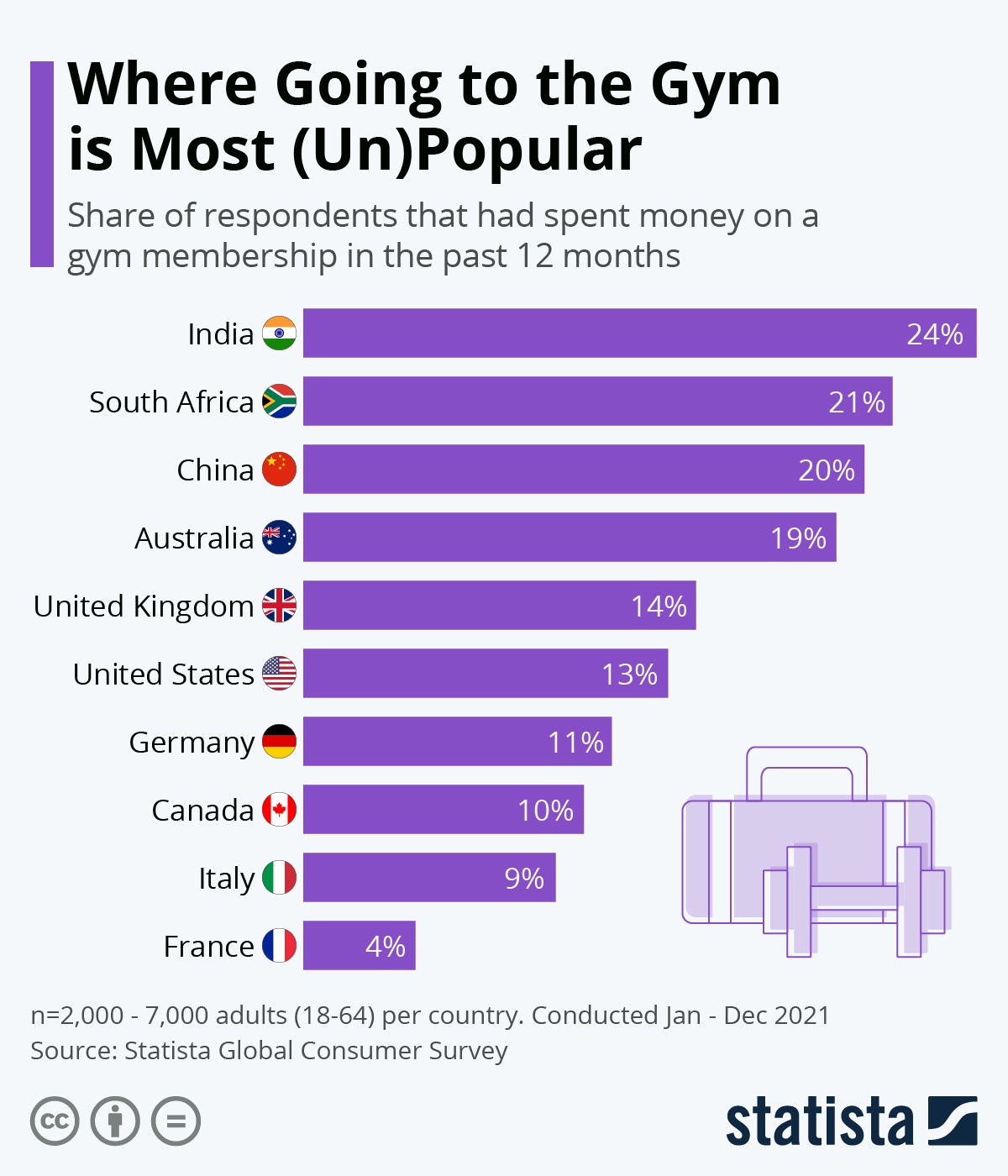 Rimettersi in forma dopo le feste: i Paesi in cui la palestra è meno amata