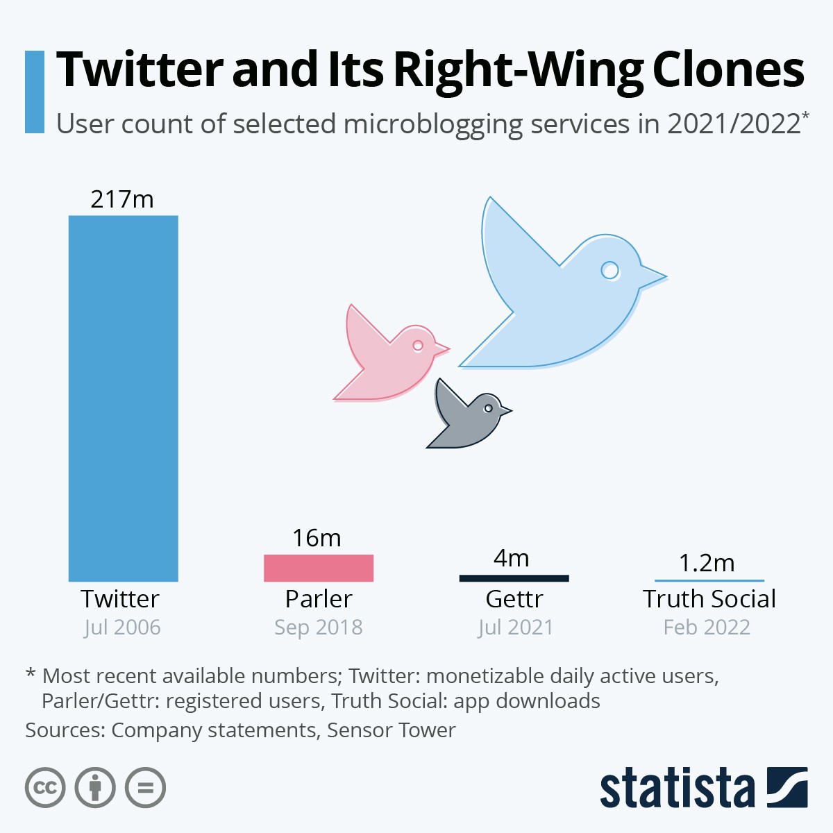 Non solo Twitter: gli altri microblog nel mondo