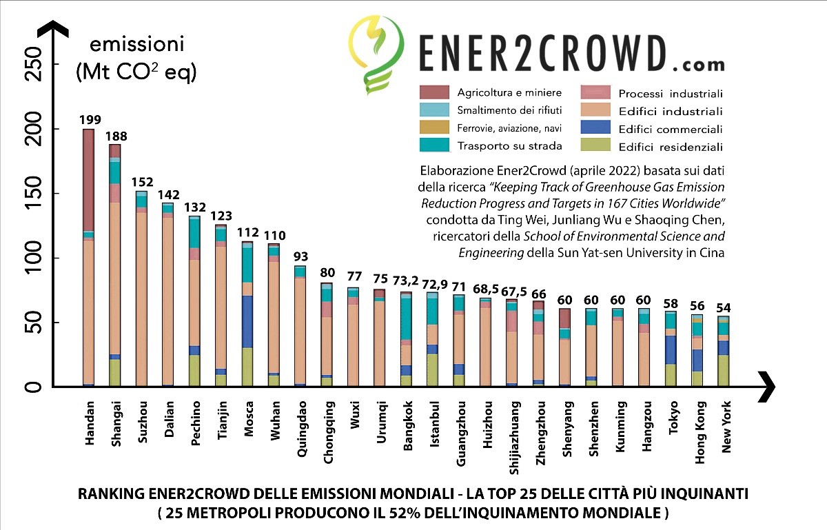 La classifica delle città più inquinanti in Europa e nel mondo
